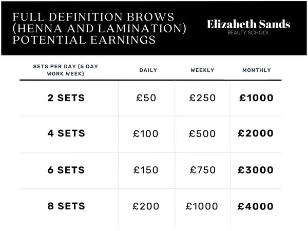 full definition brows potential earnings table